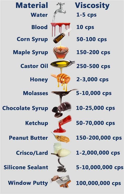 viscosity paint test|viscosity chart for paint.